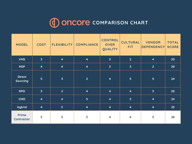 Contingent workforce models comparison table